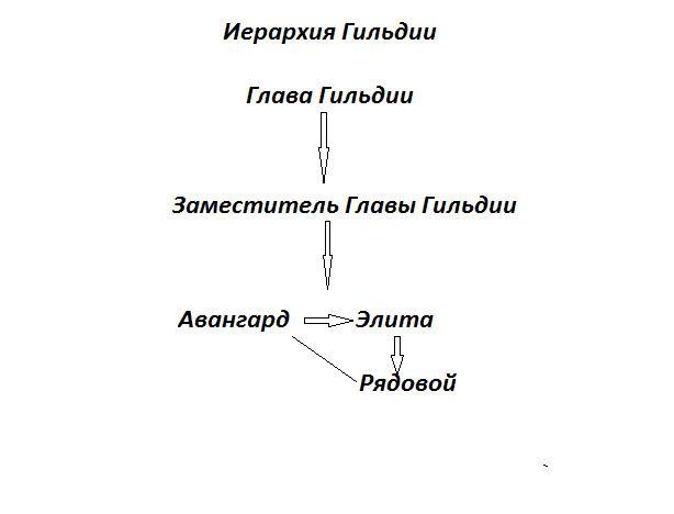 Иерархия культа